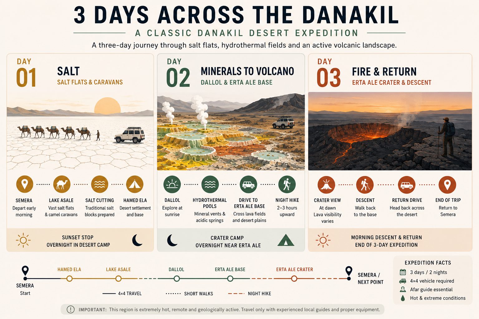 Three-day Danakil Depression expedition route through Lake Asale, Dallol and Erta Ale