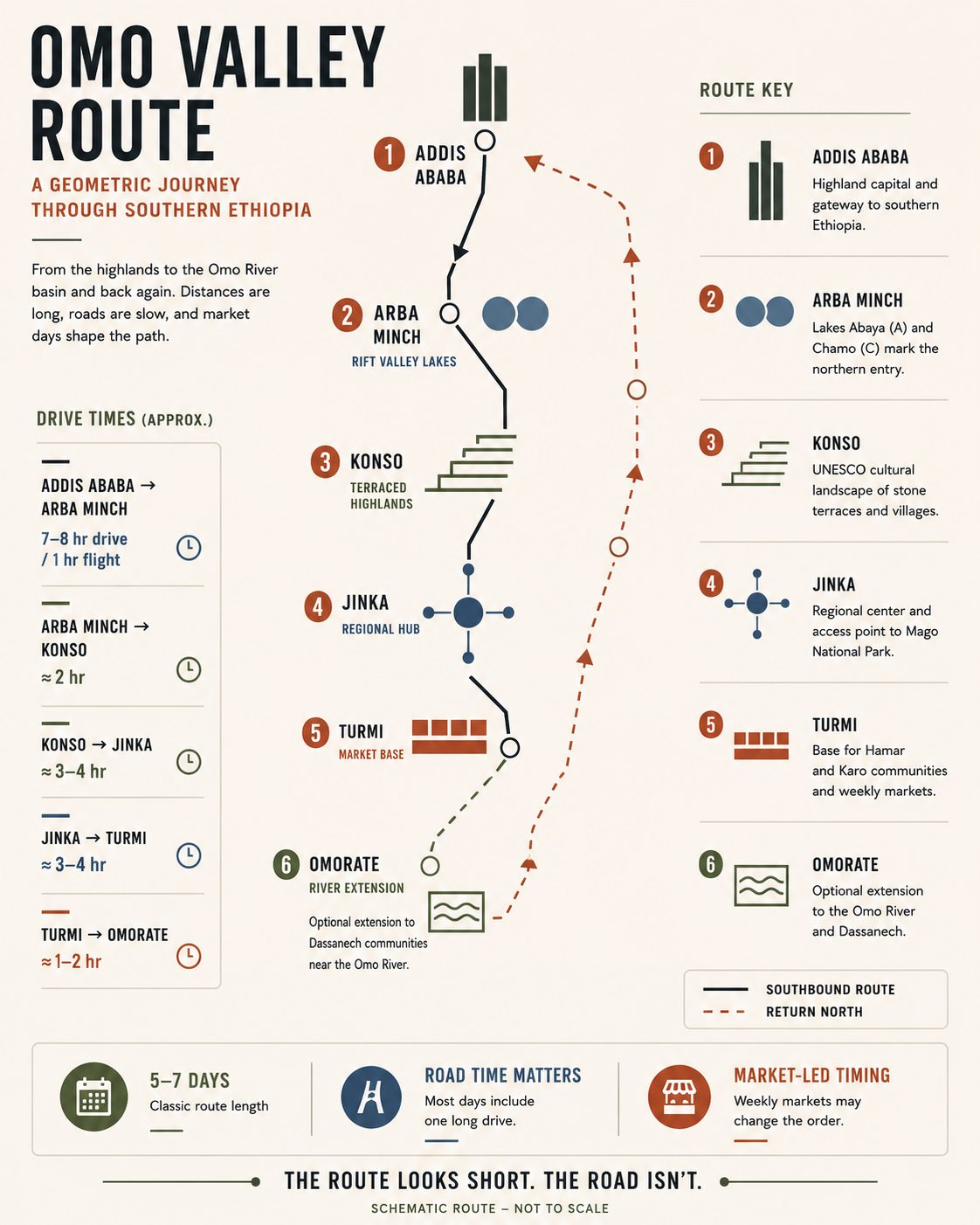 Geometric Omo Valley route map from Addis Ababa to Arba Minch, Konso, Jinka, Turmi and Omorate