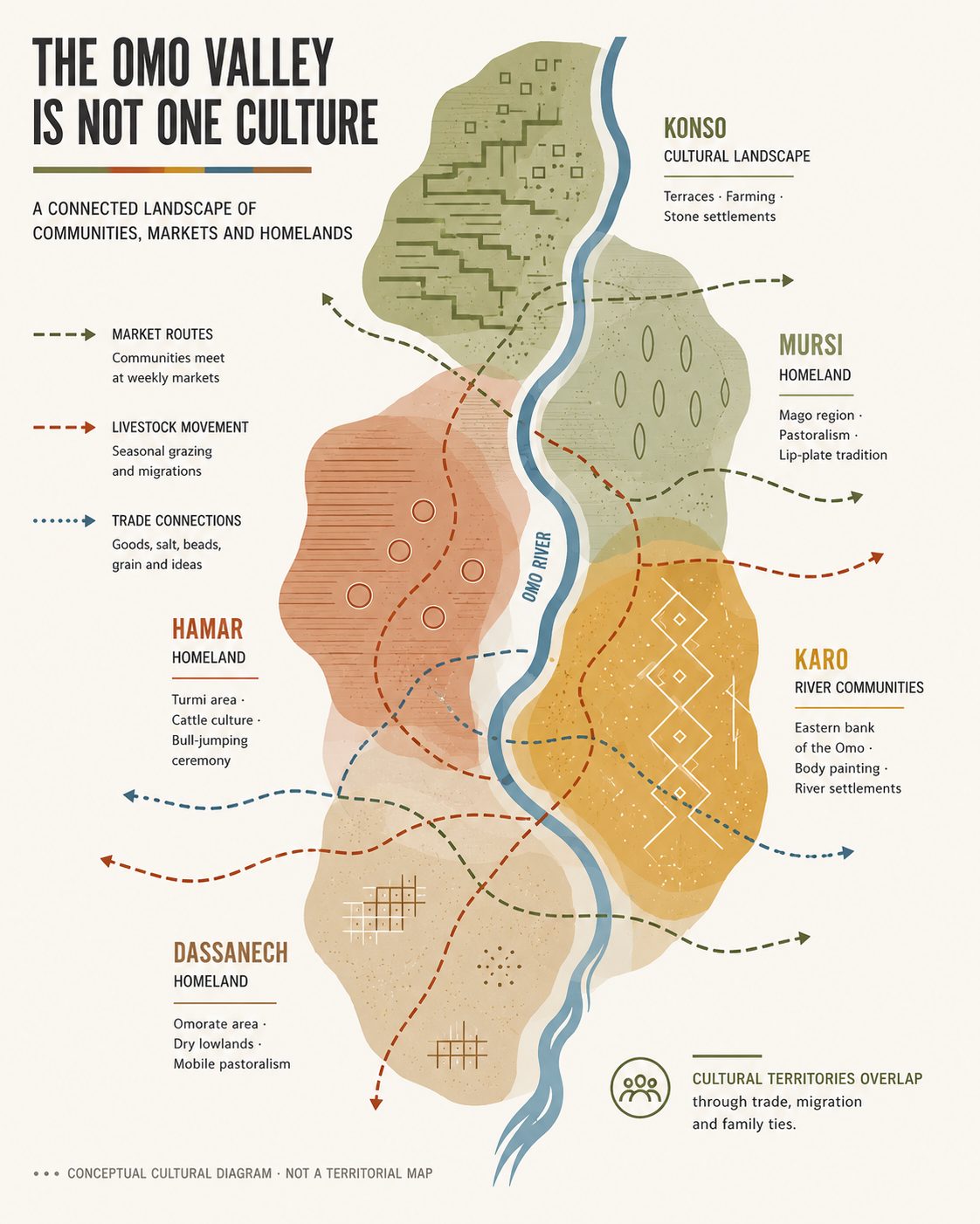 Conceptual diagram of Konso, Mursi, Hamar, Karo and Dassanech cultural regions around the Omo River