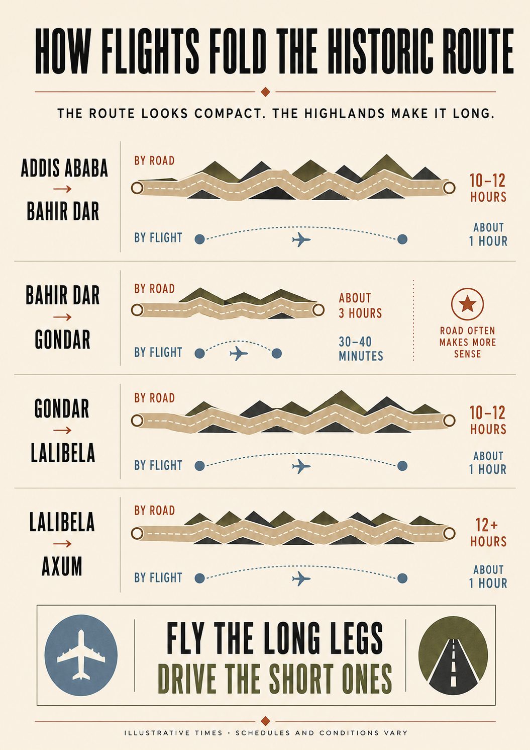 Road and flight travel times between Addis Ababa, Bahir Dar, Gondar, Lalibela and Axum