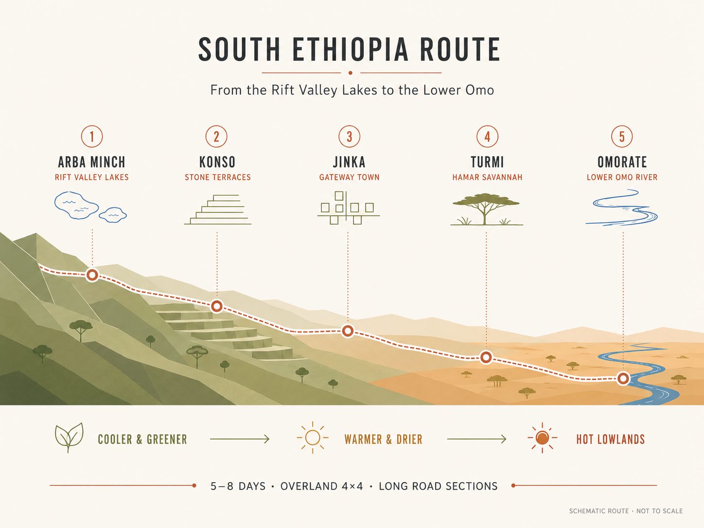 South Ethiopia route from Arba Minch through Konso, Jinka and Turmi to Omorate