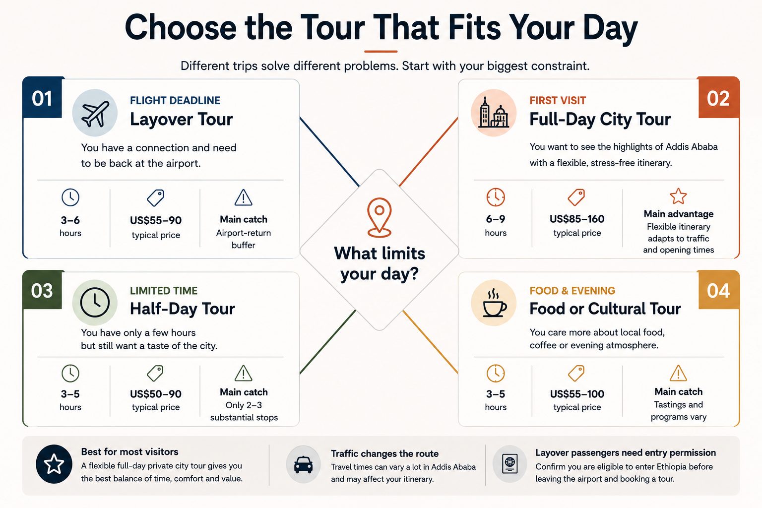 Addis Ababa tour comparison showing layover, full-day, half-day, food and cultural tour options by time, price and main limitation
