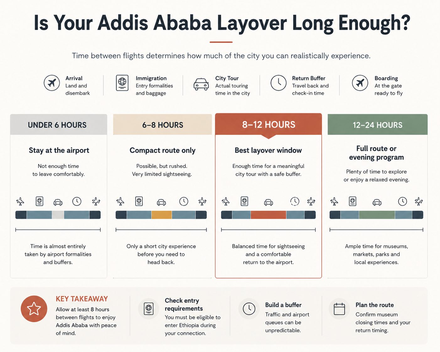 Addis Ababa layover time guide showing when there is enough time to leave Bole Airport for a city tour